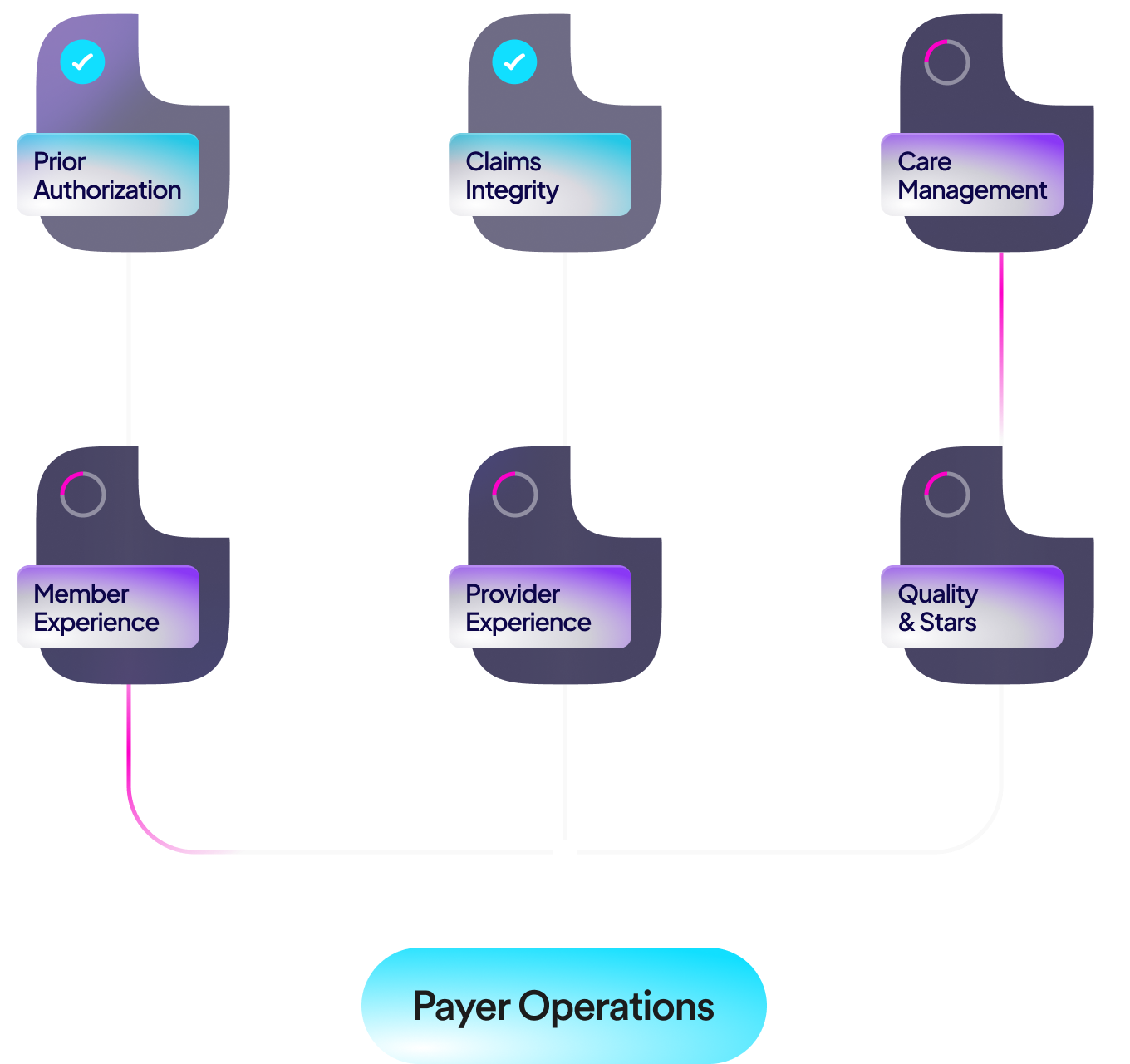 Impact across payer operations diagram